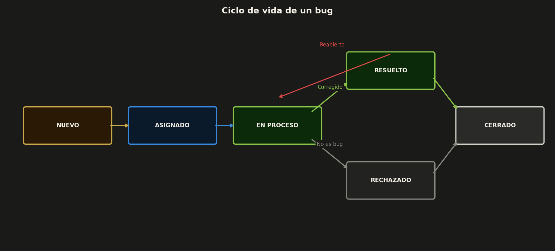 Ciclo de vida de un bug