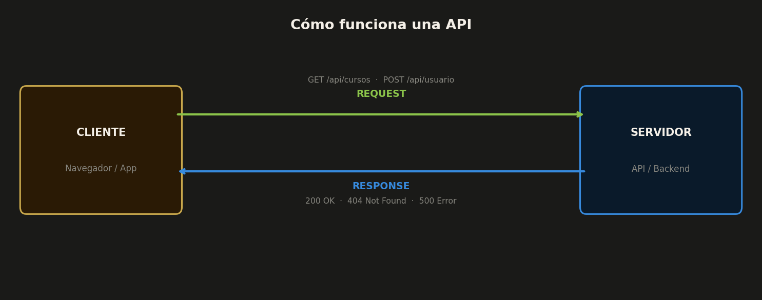 Cómo funciona una API
