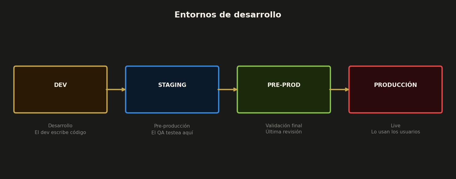 Entornos de desarrollo