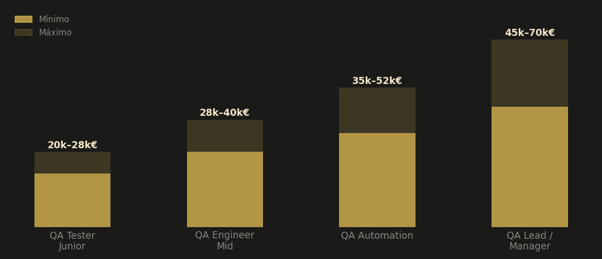 Gráfica de salarios por perfil QA