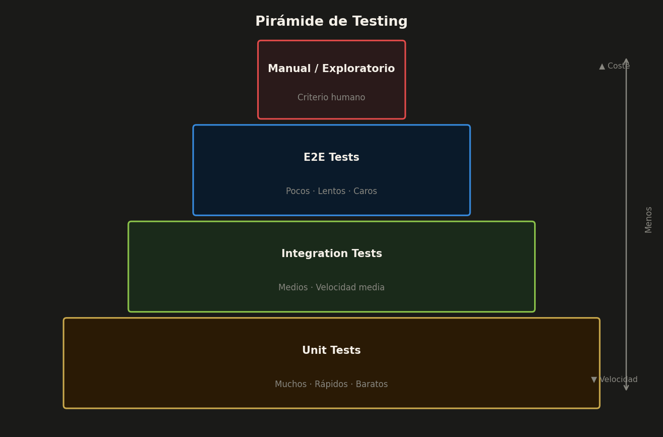 Pirámide de testing